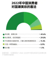 2022年“我”经济消费报告:个性鲜明的当代年轻人,热衷追逐新潮流7