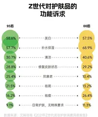 2022年“我”经济消费报告:个性鲜明的当代年轻人,热衷追逐新潮流8
