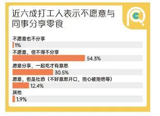 打工人零食消费报告:上班崩溃的日子里,我靠“垃圾食品”自愈10