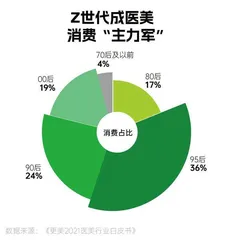 2022年“我”经济消费报告:个性鲜明的当代年轻人,热衷追逐新潮流9