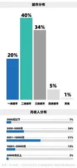 近五成已婚受访者正在租房,现在的年轻人还热衷于买房吗?2