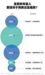 近五成已婚受访者正在租房,现在的年轻人还热衷于买房吗?4