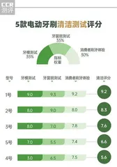 双十一,怎么挑选电动牙刷不踩雷?2