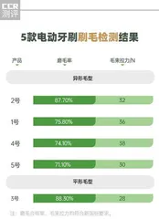 双十一,怎么挑选电动牙刷不踩雷?8