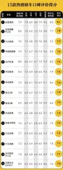 比亚迪汉表现最好,五菱宏光MINIEV结果出人意料!2