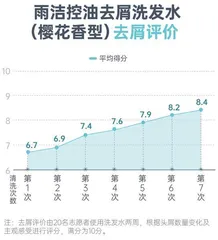 洗发水测评:哪款能同时兼顾去屑、控油、止痒、顺滑?3