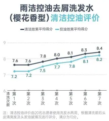 洗发水测评:哪款能同时兼顾去屑、控油、止痒、顺滑?6