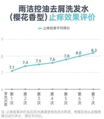 洗发水测评:哪款能同时兼顾去屑、控油、止痒、顺滑?8