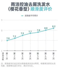 洗发水测评:哪款能同时兼顾去屑、控油、止痒、顺滑?10