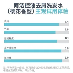 洗发水测评:哪款能同时兼顾去屑、控油、止痒、顺滑?12