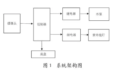 全视野消毒机器人的研究与设计