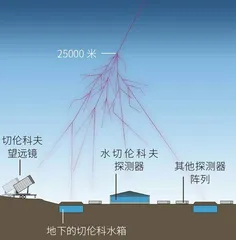 探寻宇宙线的起源3