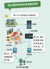 善用太阳光芒创造绿能世界2