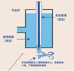 玻璃弹球里的“夹心”花纹是怎么放进去的?5