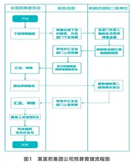 浅析医药企业费用预算控制