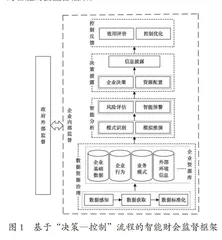 基于智能会计的财会监督机制创新思考