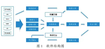 三级公立医院绩效管理考核系统设计与实践