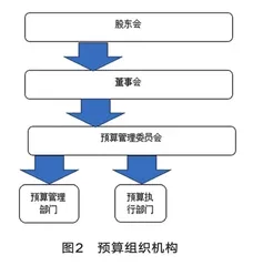 浅析全面预算管理对医疗器械流通企业财务管理模式的影响1