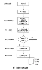 基于财务集约化管理的电力企业内部审计工作研究