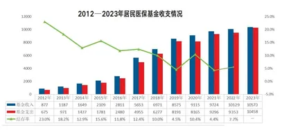 2025年居民医保缴费启动，参保政策有新变化