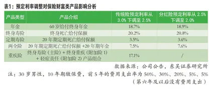 保险产品预定利率上限跌回2时代