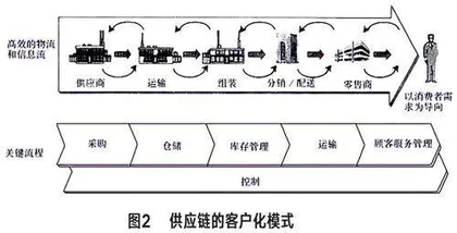 供应链中的物流成本控制策略与财务效益分析
