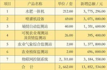 高标准农田建设企业财务风险与应对措施研究