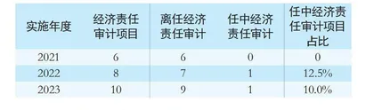 浅议新规定下基层经济责任审计工作存在的问题及对策