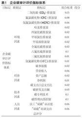 碳达峰和碳中和背景下企业碳审计评价指标体系构建研究
