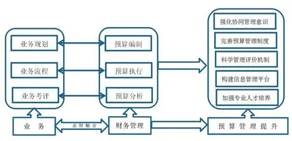 基于业财融合的 高校全面预算绩效管理研究