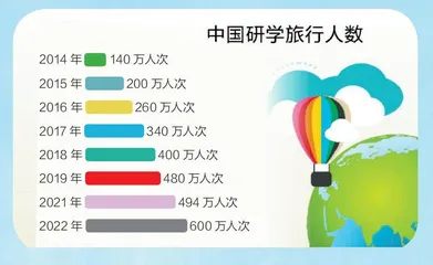 研学游困局