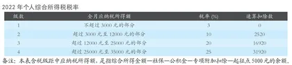 有了个人养老金账户，个税可减