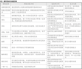 基于超星泛雅平台混合式教学评价体系研究0