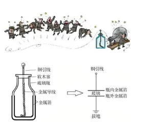 一起制作莱顿瓶
