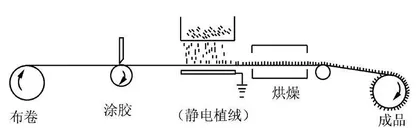 利用静电植绒技术制作书签