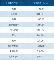 外资2.3万亿元持仓解密1