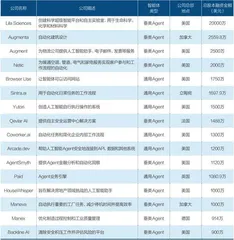 AI智能体火热，投资人又急又怕2