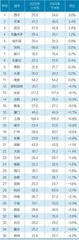 中国一二线城市房租变化1