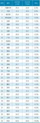 中国一二线城市房租变化2