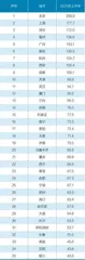 中国一二线城市房租变化5