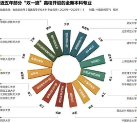 高校专业再上新，什么是未来风口？3