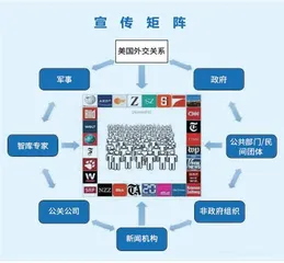 美国政治战中的意识形态渗透路径