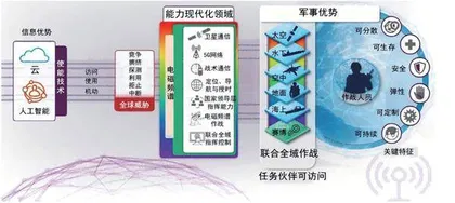 美军指挥控制领域作战实验前沿技术创新研究1