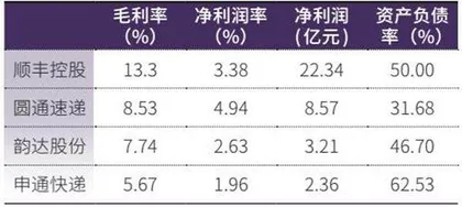 快递单价还在下降