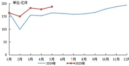 快递单价还在下降1
