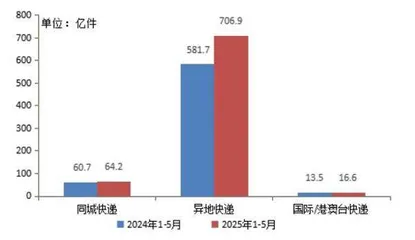 快递单价还在下降2