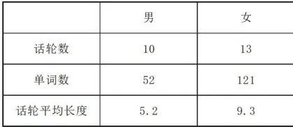 从话轮转换的角度看 《白象似的群山》中男女主人公形象1