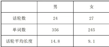 从话轮转换的角度看 《白象似的群山》中男女主人公形象2