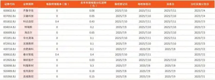 北交所公司（分红）每股转赠股本情况