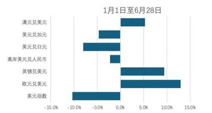 弱美元周期的资产特征